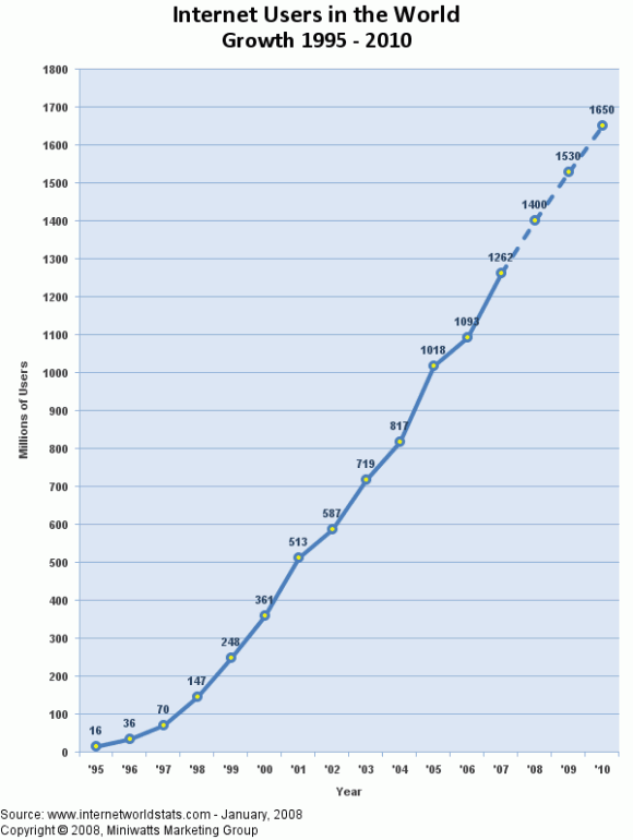 Internet Growth
